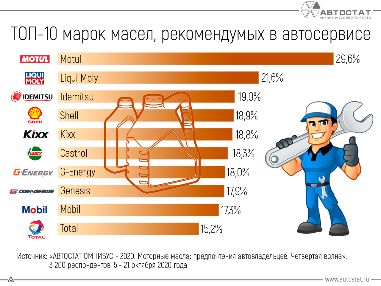 Масла трансмиссионные для коробки передач, раздаточной коробки, ведущих мостов и редуктора рулевого механизма